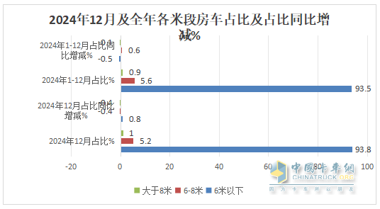 2024年12月及全年國內房車(chē)市場(chǎng)特點(diǎn)總結分析