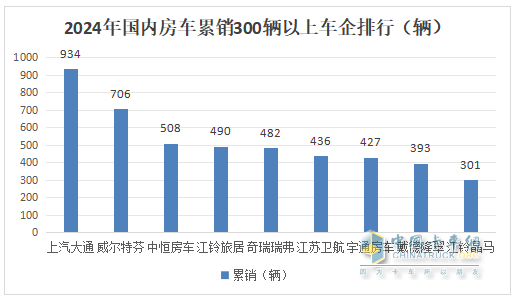 2024年12月及全年國內房車(chē)市場(chǎng)特點(diǎn)總結分析