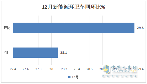 2024年12月及全年新能源環(huán)衛車(chē)市場(chǎng)特點(diǎn)簡(jiǎn)析