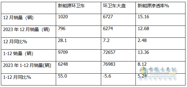 2024年12月及全年新能源環(huán)衛車(chē)市場(chǎng)特點(diǎn)簡(jiǎn)析