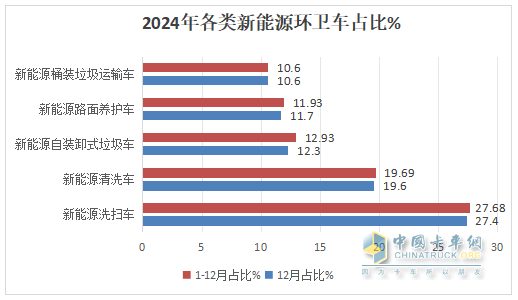 2024年12月及全年新能源環(huán)衛車(chē)市場(chǎng)特點(diǎn)簡(jiǎn)析