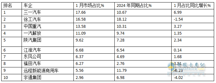 2025年1月新能源重卡：新增營(yíng)運車(chē)7086輛漲110%，三一奪冠，徐工\重汽分列二三，福田領(lǐng)漲