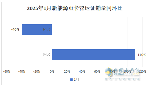 2025年1月新能源重卡：新增營(yíng)運車(chē)7086輛漲110%，三一奪冠，徐工\重汽分列二三，福田領(lǐng)漲