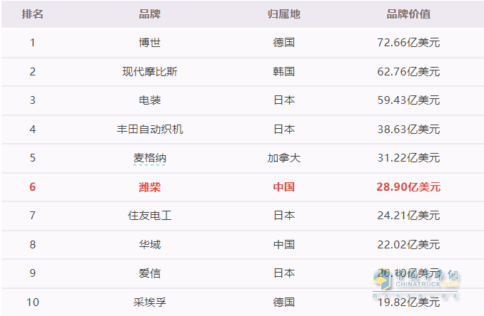 這個(gè)國際權威榜單，濰柴又霸榜！