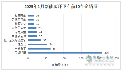 1月新能源環(huán)衛車(chē)：實(shí)銷(xiāo)654輛增10.8%；盈峰環(huán)境強勢領(lǐng)跑，宇通重工\福龍馬分列二三