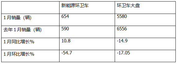 1月新能源環(huán)衛車(chē)：實(shí)銷(xiāo)654輛增10.8%；盈峰環(huán)境強勢領(lǐng)跑，宇通重工\福龍馬分列二三
