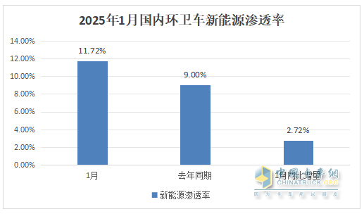 1月新能源環(huán)衛車(chē)：實(shí)銷(xiāo)654輛增10.8%；盈峰環(huán)境強勢領(lǐng)跑，宇通重工\福龍馬分列二三