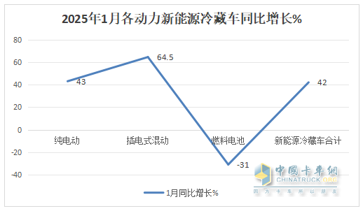 1月新能源冷藏車(chē)：同比增4成，銷(xiāo)量創(chuàng  )史上同期最高！