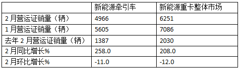 2025年2月新能源牽引車(chē)：新增營(yíng)運車(chē)4966輛漲2.58倍，重汽奪冠，解放領(lǐng)漲