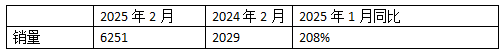 2025年2月新能源重卡：新增營(yíng)運車(chē)6251輛漲208%，重汽首次奪冠，徐工\解放分列二三