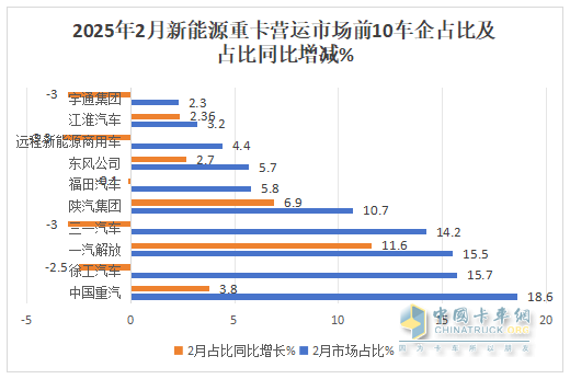 2025年2月新能源重卡：新增營(yíng)運車(chē)6251輛漲208%，重汽首次奪冠，徐工\解放分列二三