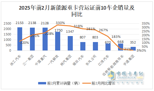 2025年2月新能源重卡：新增營(yíng)運車(chē)6251輛漲208%，重汽首次奪冠，徐工\解放分列二三