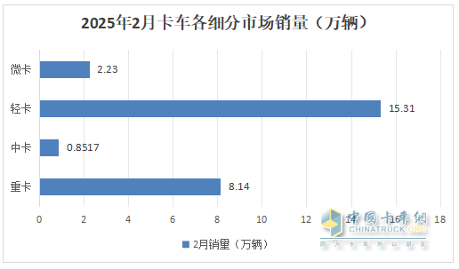 2月輕卡：銷(xiāo)15.31萬(wàn)輛同環(huán)雙增，福田/長(cháng)城/長(cháng)安居前三，重汽漲漲