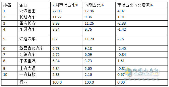 2月輕卡：銷(xiāo)15.31萬(wàn)輛同環(huán)雙增，福田/長(cháng)城/長(cháng)安居前三，重汽漲漲