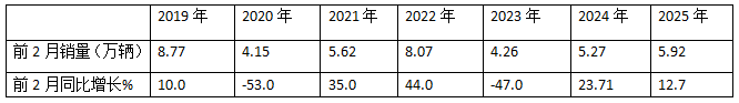 2月微卡：銷(xiāo)3.61萬(wàn)輛同比小增、環(huán)比領(lǐng)漲大盤(pán)；五菱領(lǐng)跑，奇瑞領(lǐng)漲
