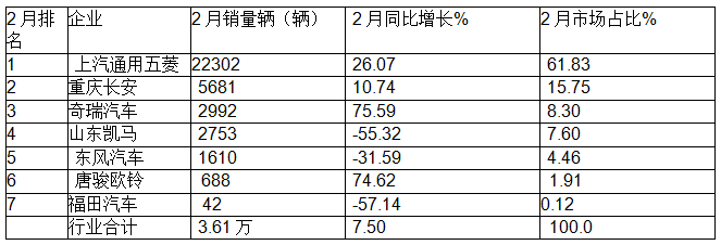 2月微卡：銷(xiāo)3.61萬(wàn)輛同比小增、環(huán)比領(lǐng)漲大盤(pán)；五菱領(lǐng)跑，奇瑞領(lǐng)漲