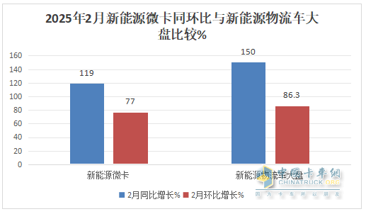 2月新能源微卡：實(shí)銷(xiāo)2974輛增119%；遠程\福田\奇瑞居前三，福田領(lǐng)漲