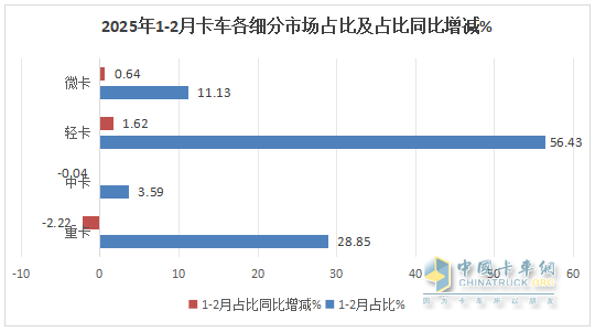 1-2月輕卡市場(chǎng)：新能源搶眼,4.2米藍牌“受寵”; 福田霸榜\重汽領(lǐng)漲