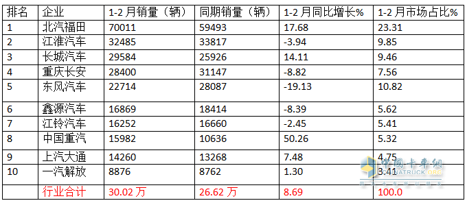 1-2月輕卡市場(chǎng)：新能源搶眼,4.2米藍牌“受寵”; 福田霸榜\重汽領(lǐng)漲