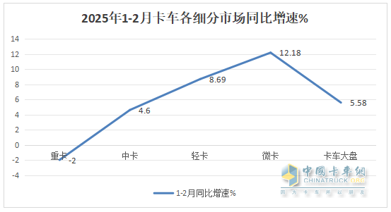 1-2月輕卡市場(chǎng)：新能源搶眼,4.2米藍牌“受寵”; 福田霸榜\重汽領(lǐng)漲
