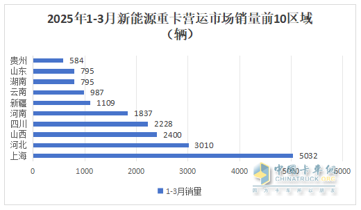 2025年3月新能源重卡：新增營(yíng)運車(chē)1.04萬(wàn)輛漲1.9倍，三一奪冠，徐工\解放分列二三