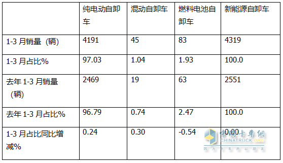 前3月新能源自卸車(chē)：累銷(xiāo)4319輛增7成，成都\石家莊\長(cháng)沙居前三