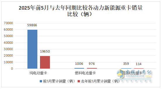 5月新能源重卡:銷(xiāo)1.51萬(wàn)輛漲190%創(chuàng  )新高， 徐工奪冠 、 三一\解放分列二三