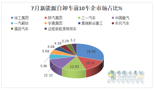 7月新能源自卸車(chē)：銷(xiāo)2096輛創(chuàng  )史上最高！徐工奪冠，陜汽\三一爭第二，東風(fēng)領(lǐng)漲