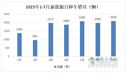 7月新能源自卸車(chē)：銷(xiāo)2096輛創(chuàng  )史上最高！徐工奪冠，陜汽\三一爭第二，東風(fēng)領(lǐng)漲