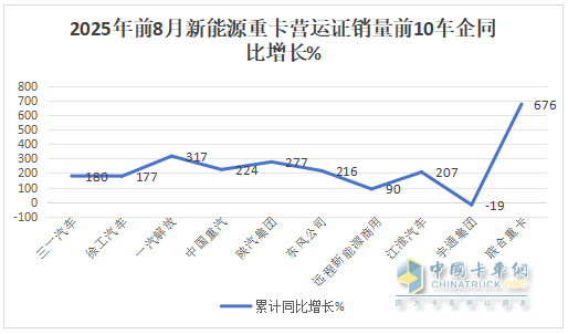 8月新能源重卡：銷(xiāo)1.58萬(wàn)輛漲1.7倍；徐工奪冠，解放\三一爭亞軍