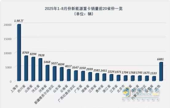 8月新能源重卡：銷(xiāo)1.58萬(wàn)輛漲1.7倍；徐工奪冠，解放\三一爭亞軍