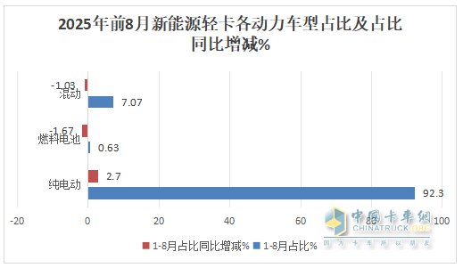 8月新能源輕卡：銷(xiāo)1.77萬(wàn)輛創(chuàng  )史上最高！ 遠程\福田\躍進(jìn)居前三，躍進(jìn)\重汽領(lǐng)漲