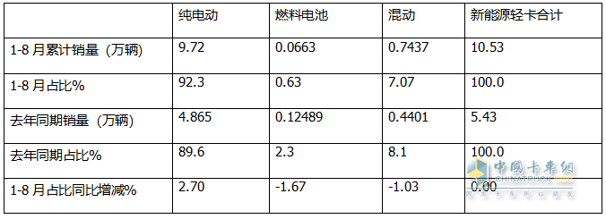 8月新能源輕卡：銷(xiāo)1.77萬(wàn)輛創(chuàng  )史上最高！ 遠程\福田\躍進(jìn)居前三，躍進(jìn)\重汽領(lǐng)漲