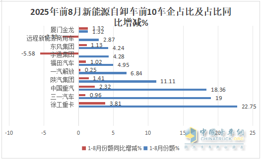 8月新能源自卸車(chē)：銷(xiāo)1896輛同比增環(huán)比降！徐工\三一爭冠，重汽第三