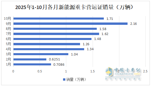 10月新能源重卡：銷(xiāo)1.7萬(wàn)輛創(chuàng  )史上第二，“銀十”坐實(shí)！徐工奪冠，三一\解放爭第二