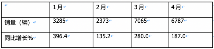 4月新能源輕卡：銷(xiāo)6787輛增187%創(chuàng  )新高！ 遠程\東風(fēng)\宇通居前三 比亞迪領(lǐng)漲
