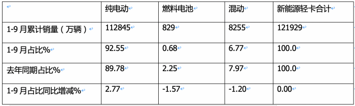 9月新能源輕卡：銷(xiāo)1.66萬(wàn)輛創(chuàng  )史上第二！ 遠程\福田爭冠；奇瑞商用車(chē)領(lǐng)漲