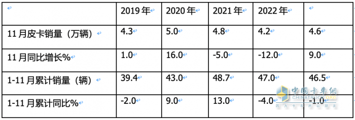 2023年11月皮卡：銷(xiāo)4.6萬(wàn)輛同環(huán)比雙增，出口創(chuàng  )新高；長(cháng)城\大通\江鈴居前三
