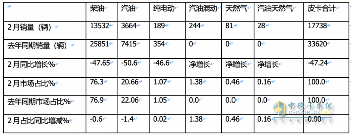 前2月皮卡終端：長(cháng)城強勢霸榜 福特首次沖進(jìn)前三 流向云南、四川最多