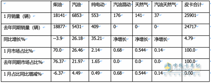 1月皮卡終端：實(shí)銷(xiāo)2.6萬(wàn)輛增5%，長(cháng)城領(lǐng)跑，江鈴緊跟；吉利雷達暴漲