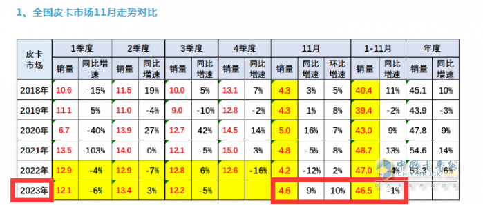 2023年11月皮卡：銷(xiāo)4.6萬(wàn)輛同環(huán)比雙增，出口創(chuàng  )新高；長(cháng)城\大通\江鈴居前三