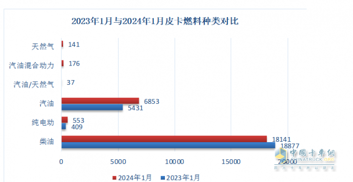 前2月皮卡終端：長(cháng)城強勢霸榜 福特首次沖進(jìn)前三 流向云南、四川最多