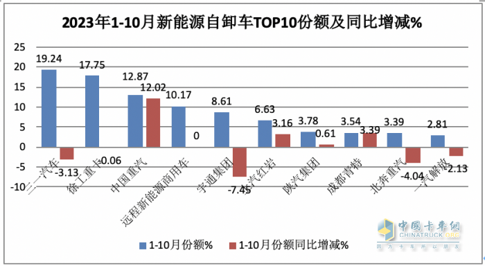 前10月新能源自卸車(chē)：銷(xiāo)4632輛增15.5%換電占主體，三一\徐工\重汽居前三