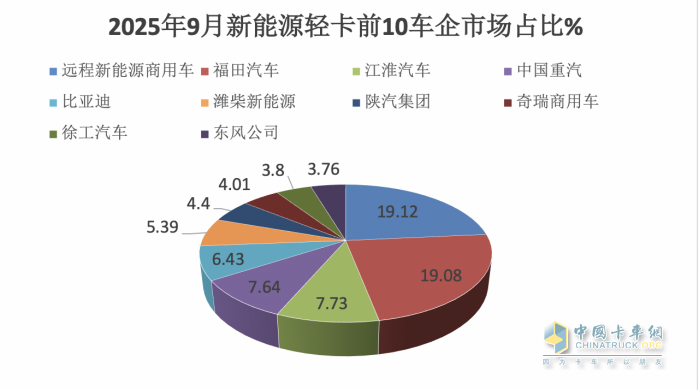 9月新能源輕卡：銷(xiāo)1.66萬(wàn)輛創(chuàng  )史上第二！ 遠程\福田爭冠；奇瑞商用車(chē)領(lǐng)漲