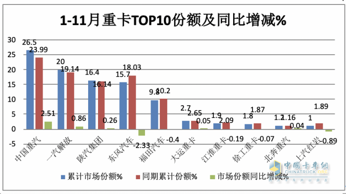 11月重卡：銷(xiāo)售7.3萬(wàn)輛增長(cháng)近6成，重汽奪冠，福田\紅巖翻倍漲