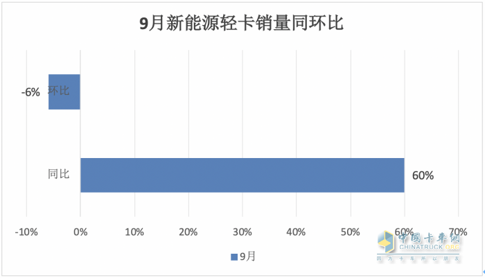 9月新能源輕卡：銷(xiāo)1.66萬(wàn)輛創(chuàng  )史上第二！ 遠程\福田爭冠；奇瑞商用車(chē)領(lǐng)漲