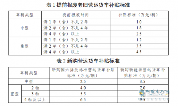 最高補貼14萬(wàn)！深圳2025老舊貨車(chē)報廢更新補貼開(kāi)始申報