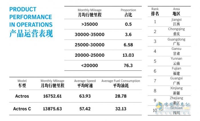 多快好省才是硬道理  2023奔馳卡車(chē)運營(yíng)之星冠軍一年跑了44.75萬(wàn)公里