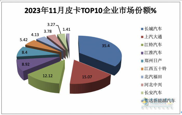 2023年11月皮卡：銷(xiāo)4.6萬(wàn)輛同環(huán)比雙增，出口創(chuàng  )新高；長(cháng)城\大通\江鈴居前三