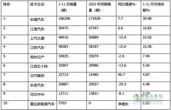 2023年11月皮卡：銷(xiāo)4.6萬(wàn)輛同環(huán)比雙增，出口創(chuàng  )新高；長(cháng)城\大通\江鈴居前三